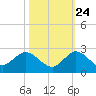 North Fork, 2 miles above entrance tide chart for Tuesday, October 24, 2023