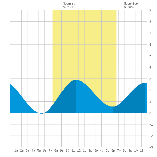 North Fork, 2 miles above entrance tide chart for Monday, October 30, 2023