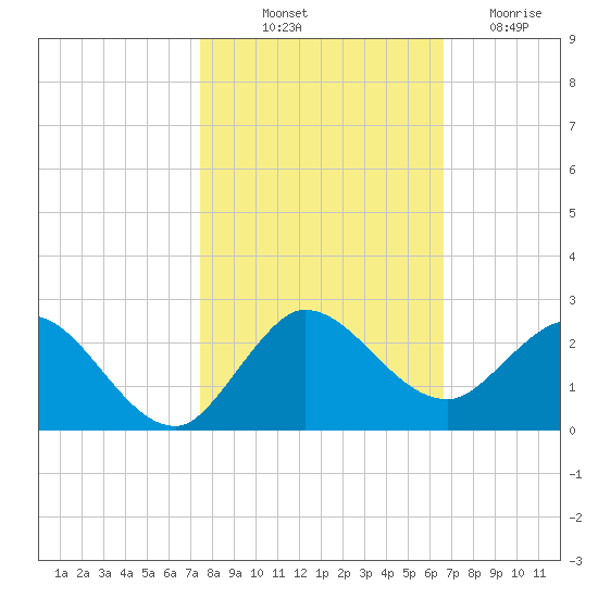 North Fork, 2 miles above entrance tide chart for Tuesday, October 31, 2023