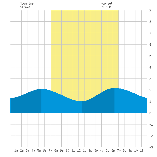 North Fork, 2 miles above entrance tide chart for Sunday, October 8, 2023