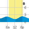 North Fork, 2 miles above entrance tide chart for Sunday, October 8, 2023