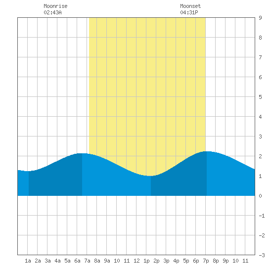 North Fork, 2 miles above entrance tide chart for Monday, October 9, 2023