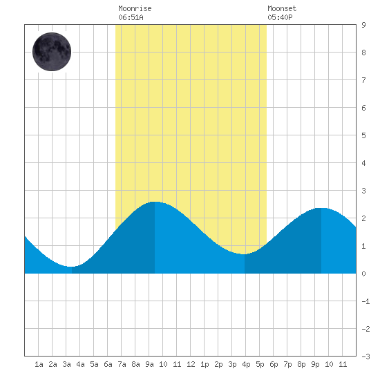 North Fork, 2 miles above entrance tide chart for Monday, November 13, 2023