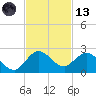 North Fork, 2 miles above entrance tide chart for Monday, November 13, 2023