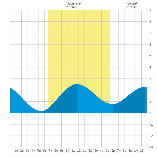 North Fork, 2 miles above entrance tide chart for Thursday, November 16, 2023