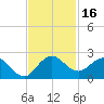 North Fork, 2 miles above entrance tide chart for Thursday, November 16, 2023