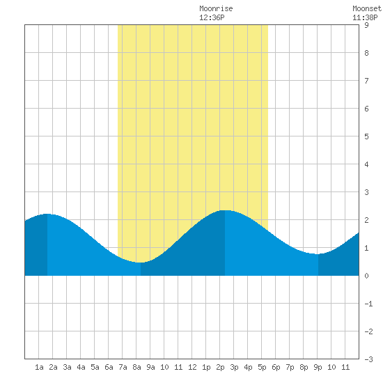 North Fork, 2 miles above entrance tide chart for Sunday, November 19, 2023