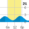 North Fork, 2 miles above entrance tide chart for Tuesday, November 21, 2023