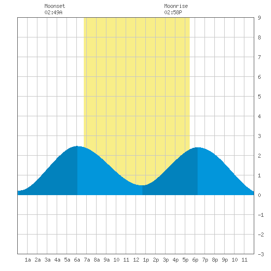 North Fork, 2 miles above entrance tide chart for Thursday, November 23, 2023