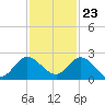 North Fork, 2 miles above entrance tide chart for Thursday, November 23, 2023