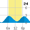 North Fork, 2 miles above entrance tide chart for Friday, November 24, 2023