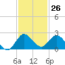 North Fork, 2 miles above entrance tide chart for Sunday, November 26, 2023