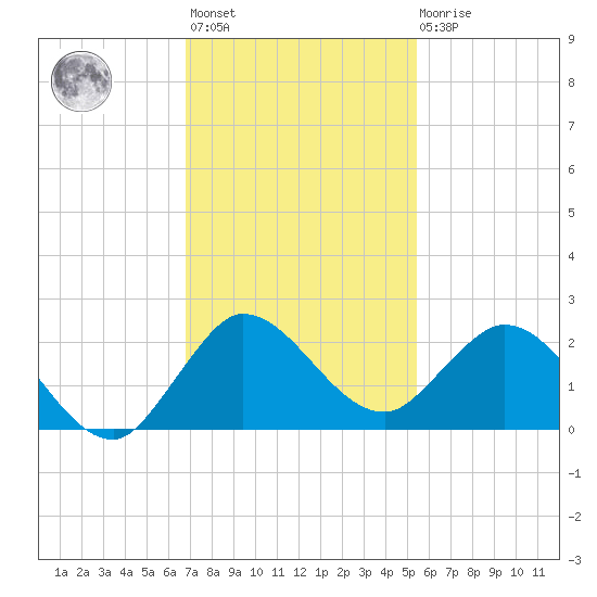 North Fork, 2 miles above entrance tide chart for Monday, November 27, 2023