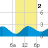 North Fork, 2 miles above entrance tide chart for Thursday, November 2, 2023