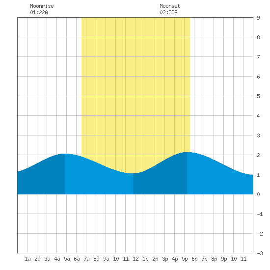 North Fork, 2 miles above entrance tide chart for Tuesday, November 7, 2023