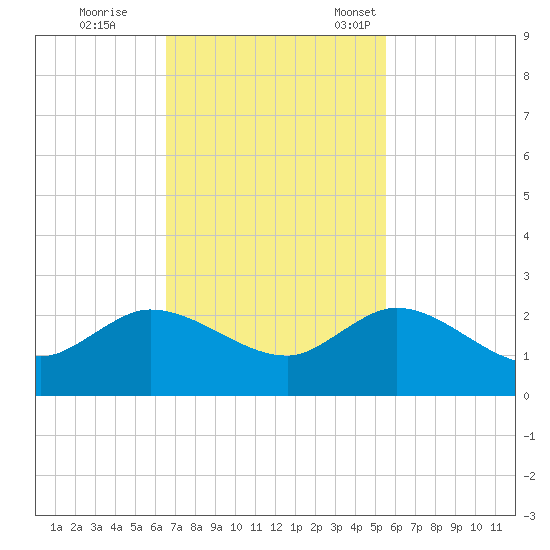 North Fork, 2 miles above entrance tide chart for Wednesday, November 8, 2023