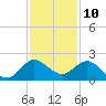 North Fork, 2 miles above entrance tide chart for Sunday, December 10, 2023