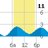 North Fork, 2 miles above entrance tide chart for Monday, December 11, 2023