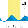 North Fork, 2 miles above entrance tide chart for Wednesday, December 13, 2023