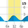 North Fork, 2 miles above entrance tide chart for Friday, December 15, 2023