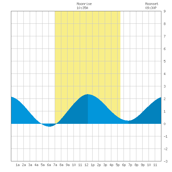 North Fork, 2 miles above entrance tide chart for Saturday, December 16, 2023