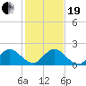 North Fork, 2 miles above entrance tide chart for Tuesday, December 19, 2023