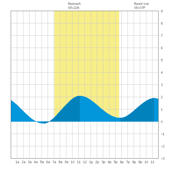 North Fork, 2 miles above entrance tide chart for Friday, December 29, 2023