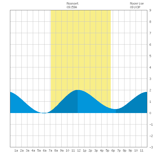 North Fork, 2 miles above entrance tide chart for Saturday, December 30, 2023
