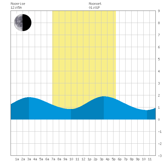 North Fork, 2 miles above entrance tide chart for Tuesday, December 5, 2023