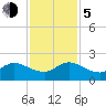 North Fork, 2 miles above entrance tide chart for Tuesday, December 5, 2023