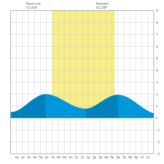 North Fork, 2 miles above entrance tide chart for Friday, December 8, 2023