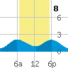 North Fork, 2 miles above entrance tide chart for Friday, December 8, 2023