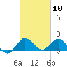 North Fork, 2 miles above entrance tide chart for Wednesday, January 10, 2024