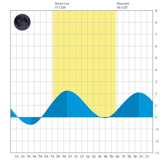 North Fork, 2 miles above entrance tide chart for Thursday, January 11, 2024