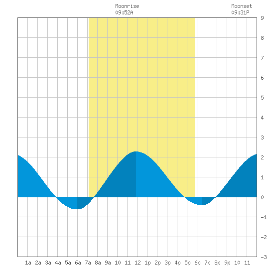 North Fork, 2 miles above entrance tide chart for Sunday, January 14, 2024