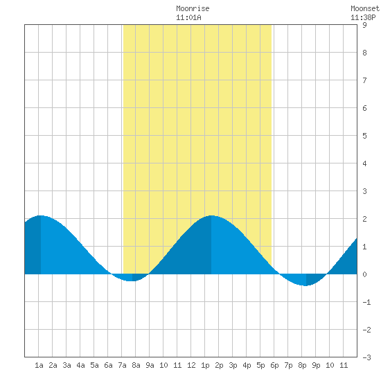 North Fork, 2 miles above entrance tide chart for Tuesday, January 16, 2024