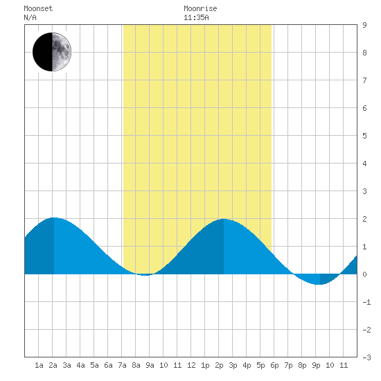 North Fork, 2 miles above entrance tide chart for Wednesday, January 17, 2024