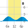North Fork, 2 miles above entrance tide chart for Monday, January 8, 2024