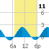 North Fork, 2 miles above entrance tide chart for Sunday, February 11, 2024