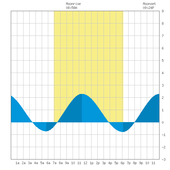 North Fork, 2 miles above entrance tide chart for Monday, February 12, 2024