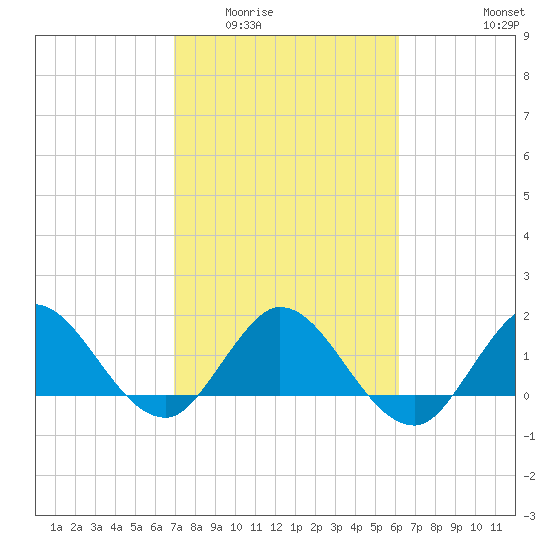 North Fork, 2 miles above entrance tide chart for Tuesday, February 13, 2024