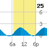 North Fork, 2 miles above entrance tide chart for Sunday, February 25, 2024