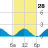 North Fork, 2 miles above entrance tide chart for Wednesday, February 28, 2024
