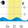 North Fork, 2 miles above entrance tide chart for Friday, February 2, 2024