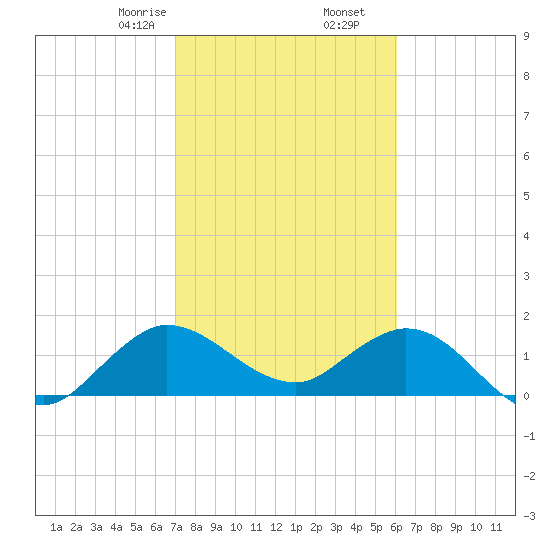 North Fork, 2 miles above entrance tide chart for Tuesday, February 6, 2024