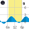 North Fork, 2 miles above entrance tide chart for Friday, February 9, 2024