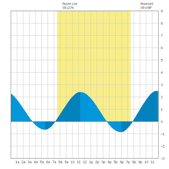 North Fork, 2 miles above entrance tide chart for Monday, March 11, 2024