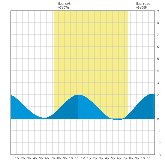 North Fork, 2 miles above entrance tide chart for Tuesday, March 26, 2024