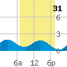 North Fork, 2 miles above entrance tide chart for Sunday, March 31, 2024