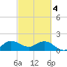 North Fork, 2 miles above entrance tide chart for Monday, March 4, 2024